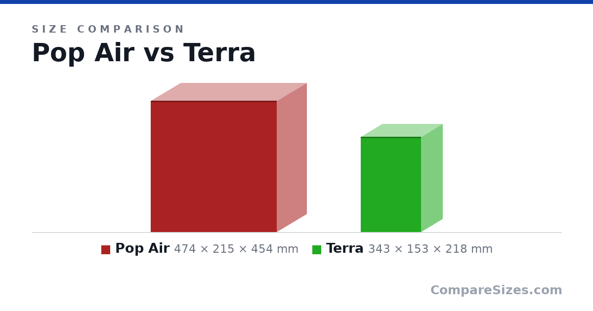 Size comparison of Pop Air (474 × 215 × 454 mm) and Terra (343 × 153 × 218 mm), drawn to scale