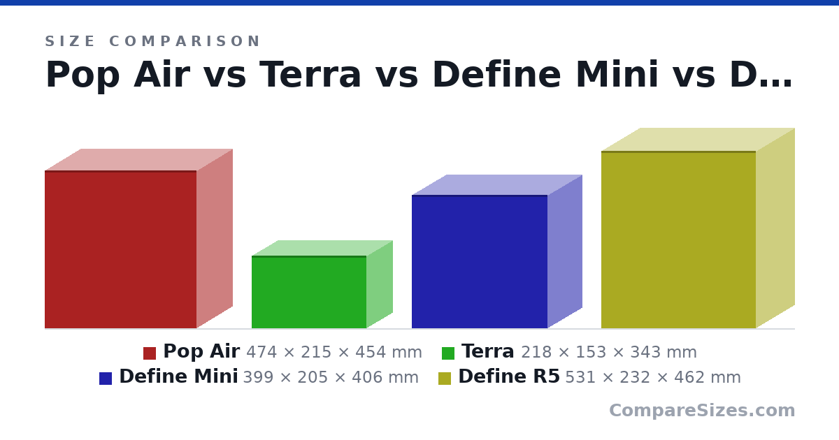 Size comparison of Pop Air (474 × 215 × 454 mm), Terra (218 × 153 × 343 mm), Define Mini (399 × 205 × 406 mm) and Define R5 (531 × 232 × 462 mm), drawn to scale