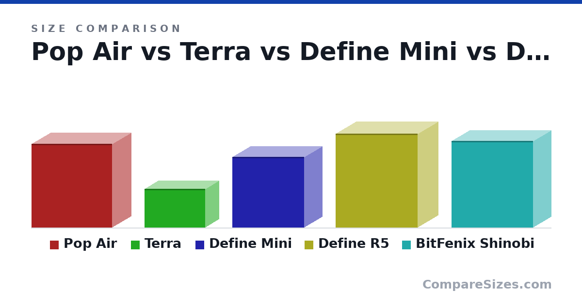 Size comparison of Pop Air (474 × 215 × 454 mm), Terra (218 × 153 × 343 mm), Define Mini (399 × 205 × 406 mm), Define R5 (531 × 232 × 462 mm) and BitFenix Shinobi (490 × 205 × 460 mm), drawn to scale