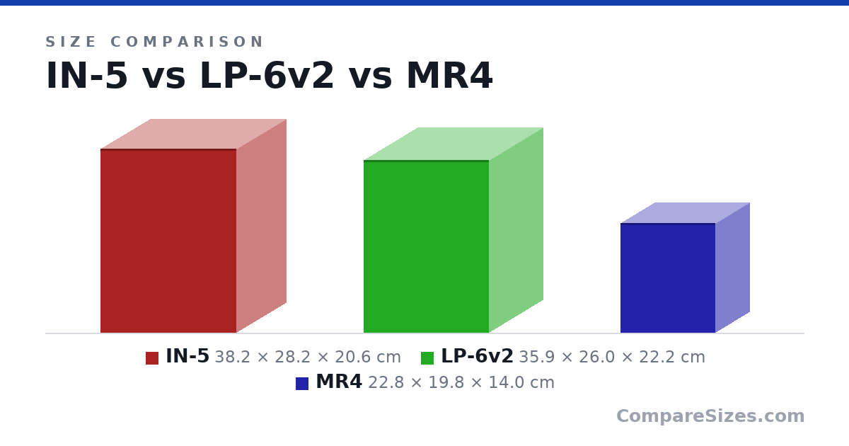 Size comparison of IN-5 (38.2 × 28.2 × 20.6 cm), LP-6v2 (35.9 × 26.0 × 22.2 cm) and MR4 (22.8 × 19.8 × 14.0 cm), drawn to scale