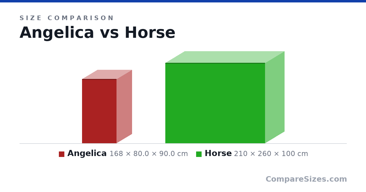 Size comparison of Angelica (168 × 80.0 × 90.0 cm) and Horse (210 × 260 × 100 cm), drawn to scale