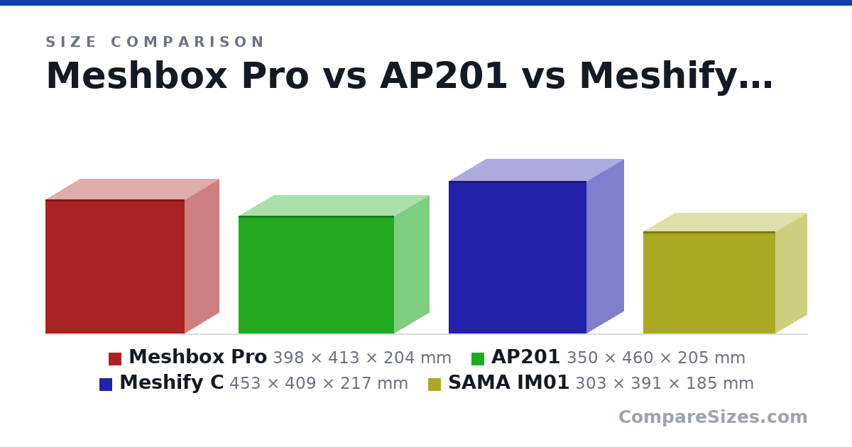Size comparison of Meshbox Pro (398 × 413 × 204 mm), AP201 (350 × 460 × 205 mm), Meshify C (453 × 409 × 217 mm) and SAMA IM01 (303 × 391 × 185 mm), drawn to scale