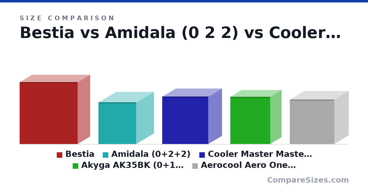 Size comparison of Bestia (46.0 × 18.0 × 43.0 cm), Amidala (0+2+2) (310 × 260 × 280 mm), Cooler Master MasterBox Q300L (0+1+2) (353 × 199 × 341 mm), Akyga AK35BK (0+1+2 vagy0+2+1) (350 × 165 × 295 mm) and Aerocool Aero One Mini (0+2+2) (330 × 210 × 330 mm), drawn to scale