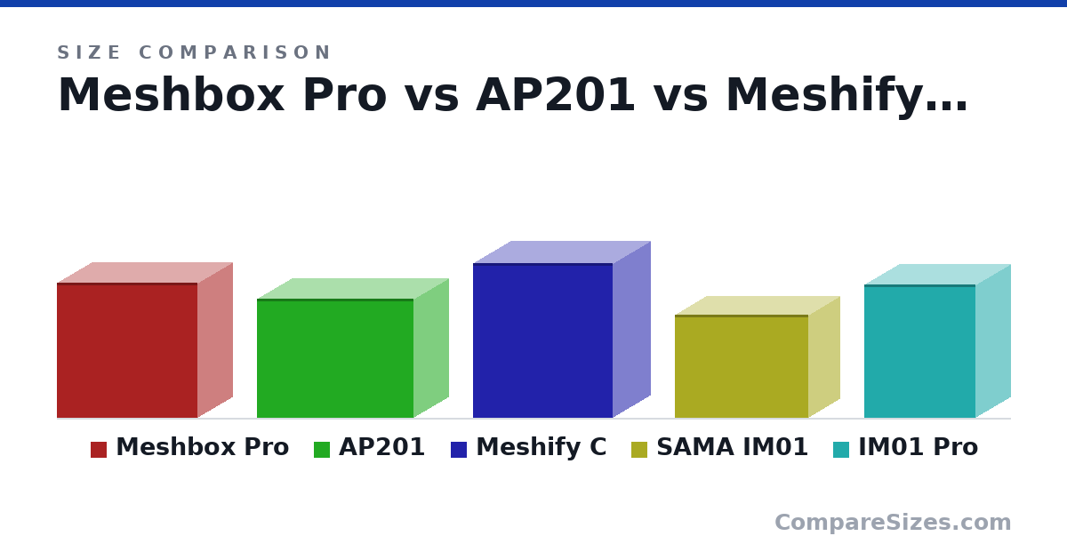 Size comparison of Meshbox Pro (398 × 413 × 204 mm), AP201 (350 × 460 × 205 mm), Meshify C (453 × 409 × 217 mm), SAMA IM01 (303 × 391 × 185 mm) and IM01 Pro (391 × 325 × 205 mm), drawn to scale