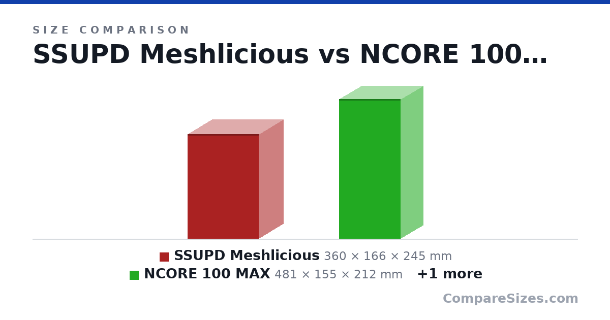Size comparison of SSUPD Meshlicious (360 × 166 × 245 mm), NCORE 100 MAX (481 × 155 × 212 mm) and NCORE 100 MAX wider (481 × 172 × 212 mm), drawn to scale