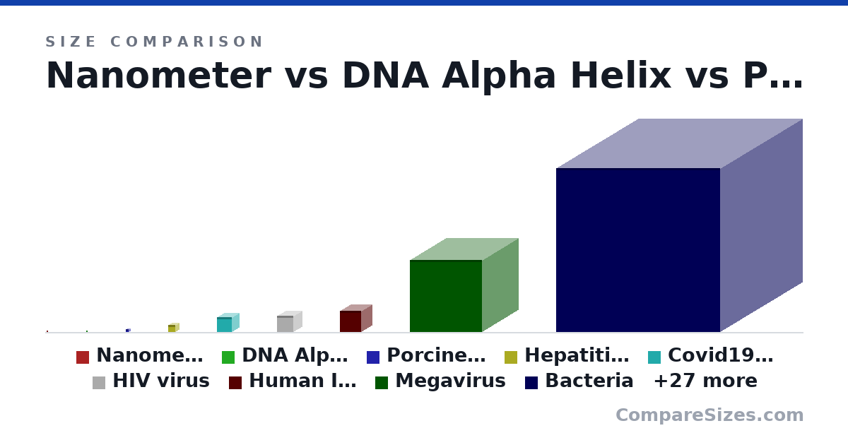 Size comparison of Nanometer (1 × 1 × 1 nm), DNA Alpha Helix (2 × 2 × 2 nm), Porcine circovirus aka smallest virus (17.0 × 17.0 × 17.0 nm), Hepatitis Virus (45.0 × 45.0 × 45.0 nm), Covid19 virus (90.0 × 90.0 × 90.0 nm), HIV virus (100 × 100 × 100 nm), and 30 more, drawn to scale