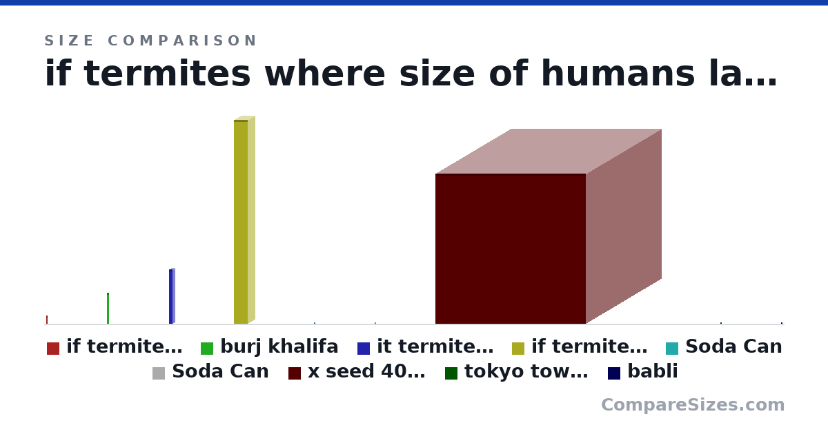 Size comparison of if termites where size of humans largest termite mound (217 × 14.4 × 14.4 m), burj khalifa (830 × 55.0 × 55.0 m), it termites where the size of humans largest mound medium (1,451 × 96.7 × 96.7 m), if termites where the size of humans the biggest mound (5,440 × 363 × 363 m), Soda Can (123 × 66.0 × 66.0 mm), Soda Can (123 × 66.0 × 66.0 mm), and 3 more, drawn to scale