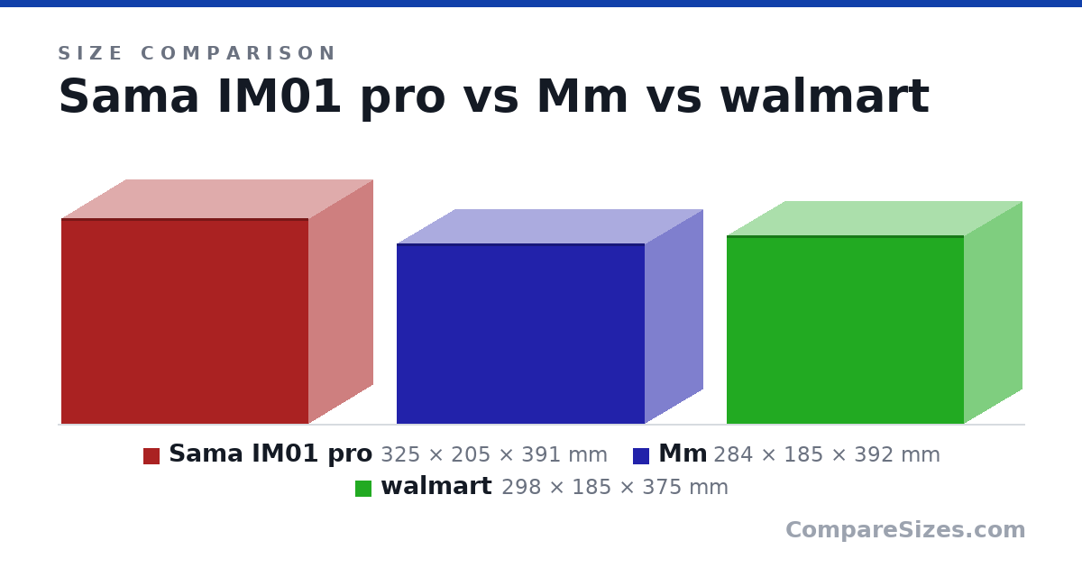 Size comparison of Sama IM01 pro (325 × 205 × 391 mm), Mm (284 × 185 × 392 mm) and walmart (298 × 185 × 375 mm), drawn to scale