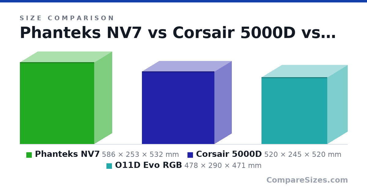 Size comparison of Phanteks NV7 (586 × 253 × 532 mm), Corsair 5000D (520 × 245 × 520 mm) and O11D Evo RGB (478 × 290 × 471 mm), drawn to scale