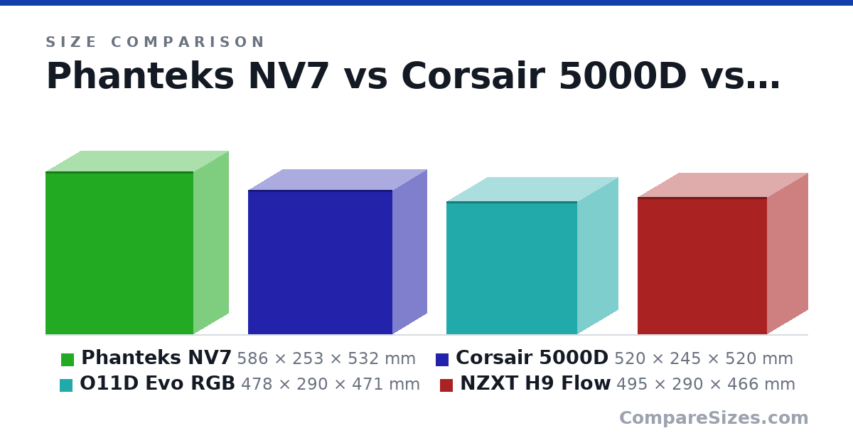Size comparison of Phanteks NV7 (586 × 253 × 532 mm), Corsair 5000D (520 × 245 × 520 mm), O11D Evo RGB (478 × 290 × 471 mm) and NZXT H9 Flow (495 × 290 × 466 mm), drawn to scale