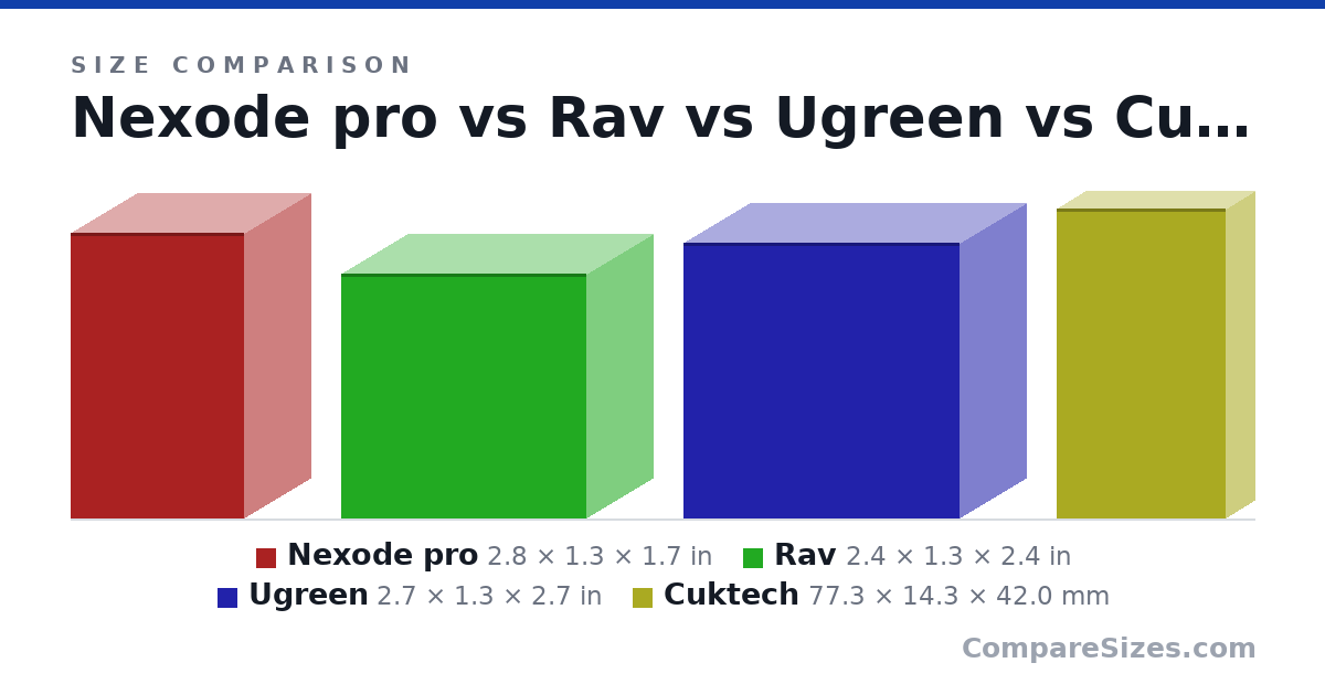 Size comparison of Nexode pro (2.8 × 1.3 × 1.7 in), Rav (2.4 × 1.3 × 2.4 in), Ugreen (2.7 × 1.3 × 2.7 in) and Cuktech (77.3 × 14.3 × 42.0 mm), drawn to scale
