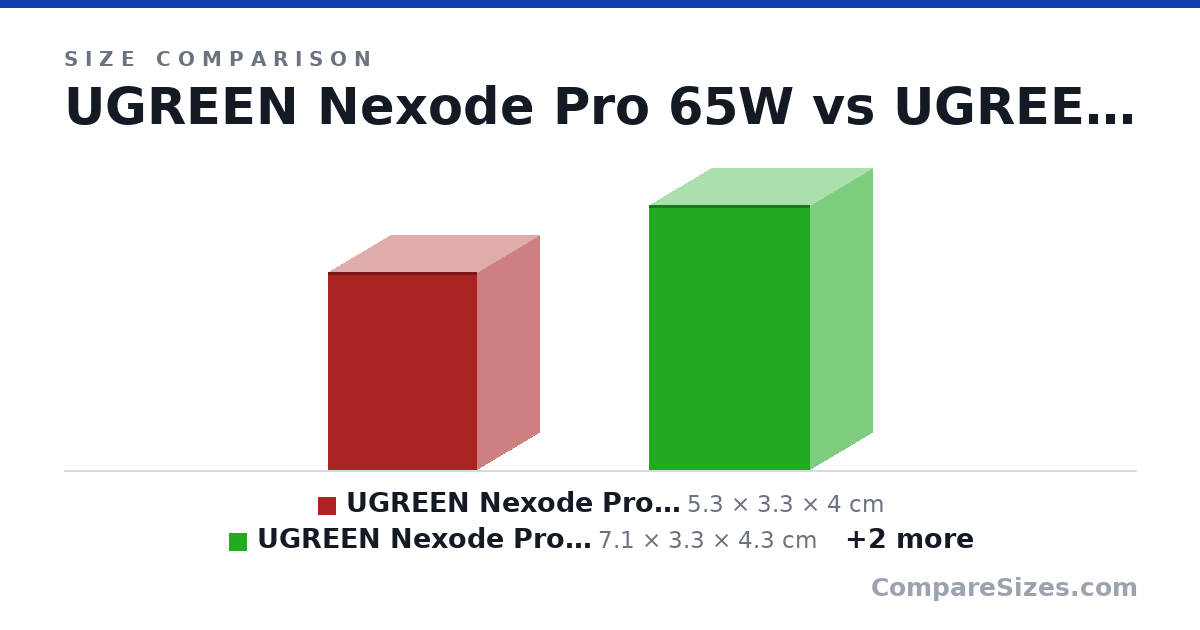 Size comparison of UGREEN Nexode Pro 65W (5.3 × 3.3 × 4 cm), UGREEN Nexode Pro 100W (7.1 × 3.3 × 4.3 cm), Ugreen Nexode 65W (mine) (2.59 × 1.22 × 1.57 in) and UGREEN Nexode X 65W (2.08 × 1.25 × 1.57 in), drawn to scale