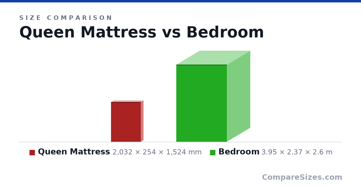 Size comparison of Queen Mattress (2,032 × 254 × 1,524 mm) and Bedroom (3.95 × 2.37 × 2.6 m), drawn to scale