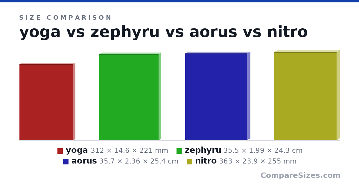 Size comparison of yoga (312 × 14.6 × 221 mm), zephyru (35.5 × 1.99 × 24.3 cm), aorus (35.7 × 2.36 × 25.4 cm) and nitro (363 × 23.9 × 255 mm), drawn to scale