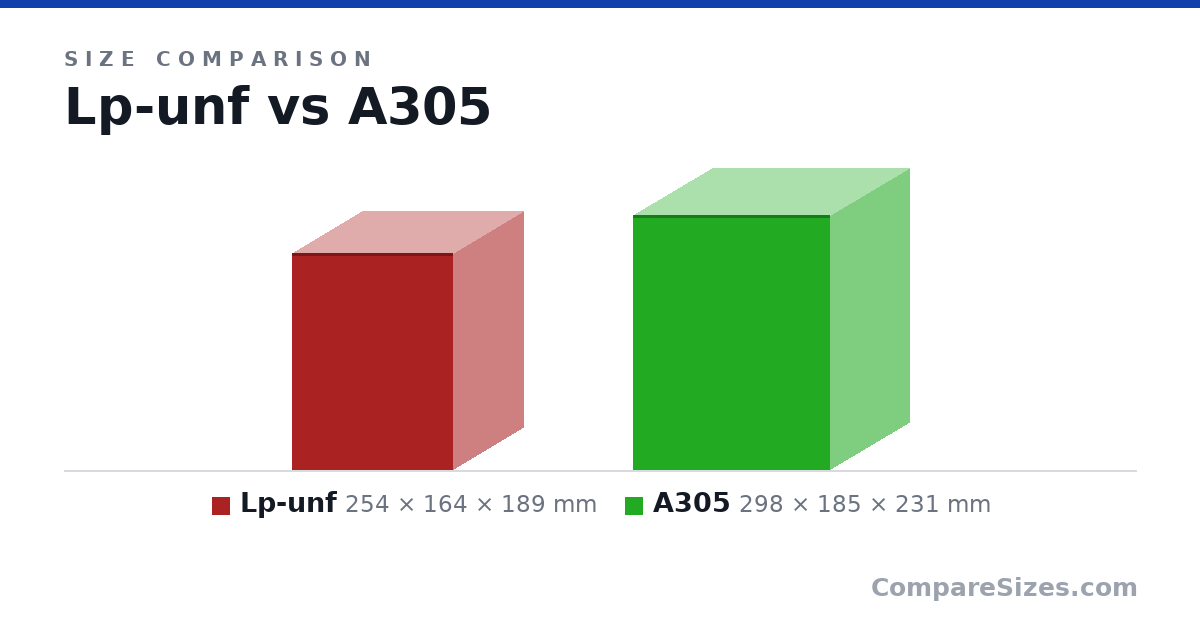Size comparison of Lp-unf (254 × 164 × 189 mm) and A305 (298 × 185 × 231 mm), drawn to scale