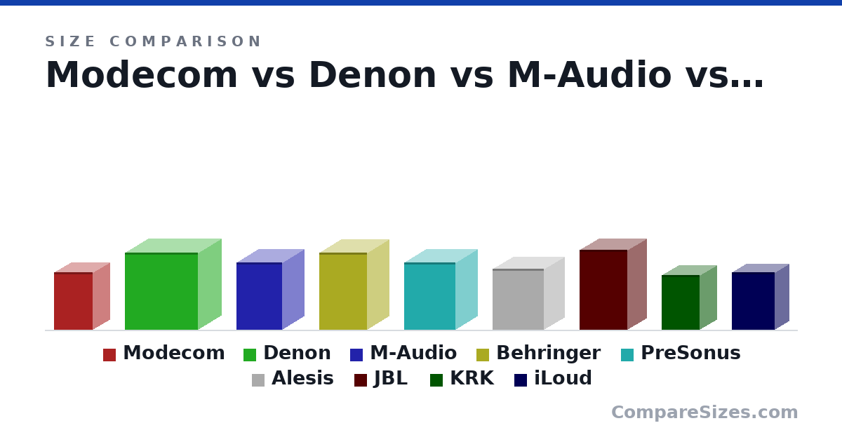 Size comparison of Modecom (180 × 110 × 122 mm), Denon (240 × 150 × 230 mm), M-Audio (210 × 140 × 145 mm), Behringer (240 × 140 × 150 mm), PreSonus (210 × 140 × 162 mm), Alesis (190 × 130 × 163 mm), and 3 more, drawn to scale