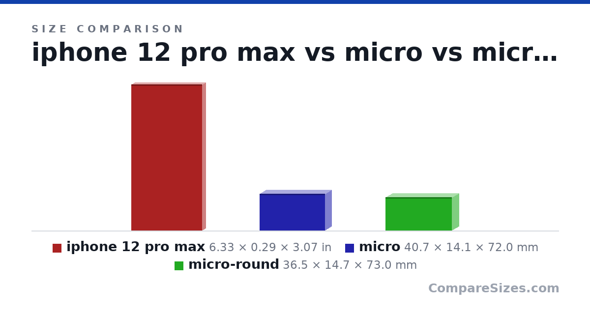 Size comparison of iphone 12 pro max (6.33 × 0.29 × 3.07 in), micro (40.7 × 14.1 × 72.0 mm) and micro-round (36.5 × 14.7 × 73.0 mm), drawn to scale