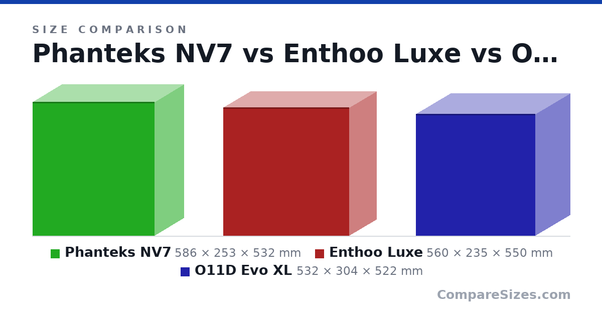 Size comparison of Phanteks NV7 (586 × 253 × 532 mm), Enthoo Luxe (560 × 235 × 550 mm) and O11D Evo XL (532 × 304 × 522 mm), drawn to scale