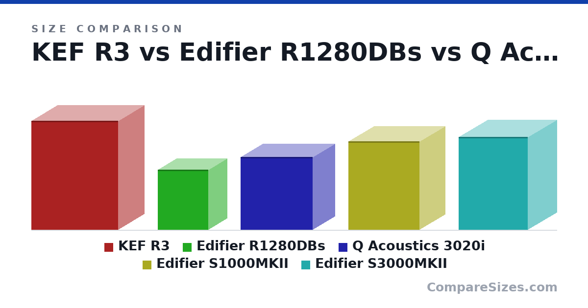 Size comparison of KEF R3 (422 × 200 × 336 mm), Edifier R1280DBs (234 × 146 × 196 mm), Q Acoustics 3020i (282 × 170 × 278 mm), Edifier S1000MKII (343 × 198 × 276 mm) and Edifier S3000MKII (360 × 222 × 268 mm), drawn to scale