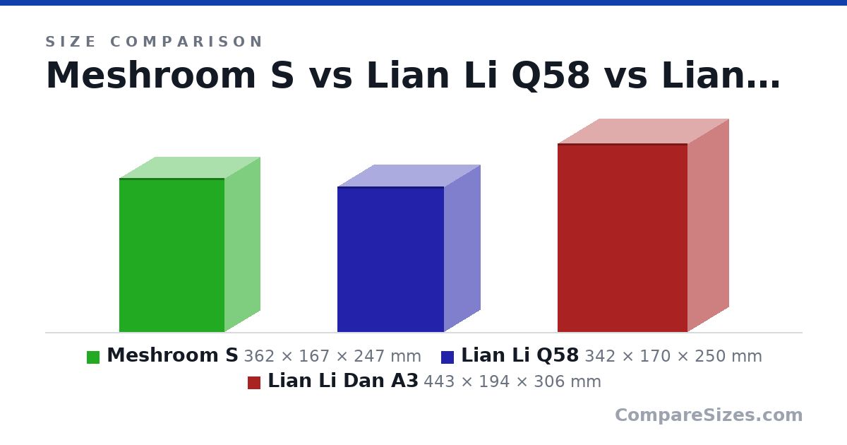 Size comparison of Meshroom S (362 × 167 × 247 mm), Lian Li Q58 (342 × 170 × 250 mm) and Lian Li Dan A3 (443 × 194 × 306 mm), drawn to scale