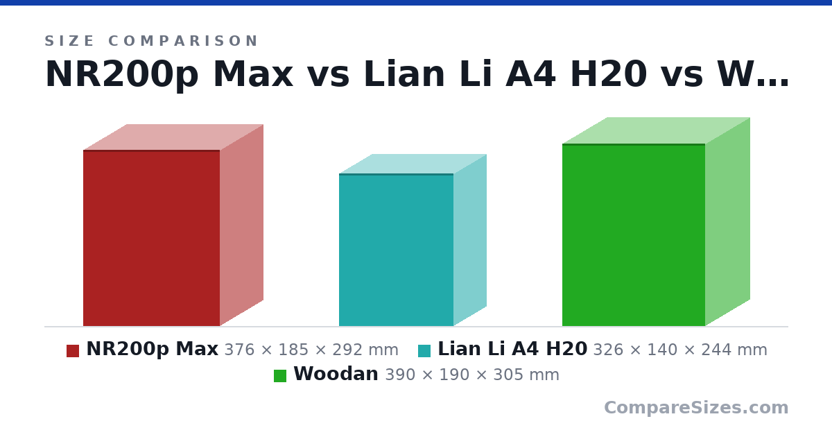 Size comparison of NR200p Max (376 × 185 × 292 mm), Lian Li A4 H20 (326 × 140 × 244 mm) and Woodan (390 × 190 × 305 mm), drawn to scale