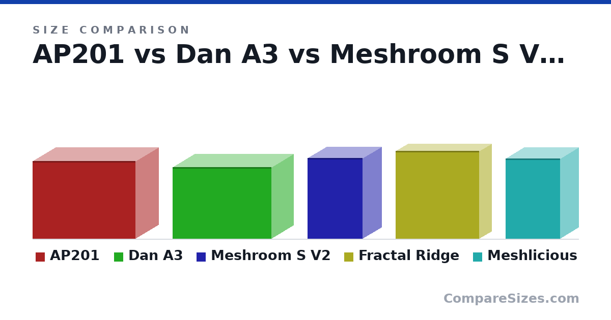Size comparison of AP201 (13.8 × 8.07 × 18.1 in), Dan A3 (321 × 194 × 443 mm), Meshroom S V2 (362 × 167 × 247 mm), Fractal Ridge (395 × 110 × 374 mm) and Meshlicious (360 × 166 × 245 mm), drawn to scale