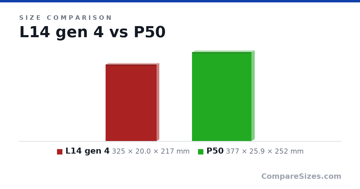 Size comparison of L14 gen 4 (325 × 20.0 × 217 mm) and P50 (377 × 25.9 × 252 mm), drawn to scale