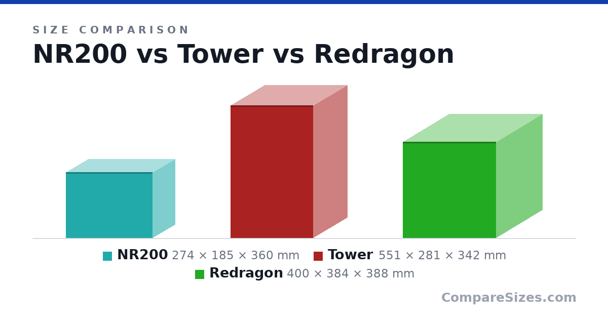 Size comparison of NR200 (274 × 185 × 360 mm), Tower (551 × 281 × 342 mm) and Redragon (400 × 384 × 388 mm), drawn to scale