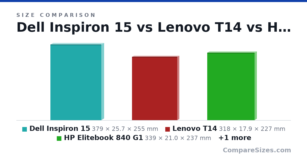 Size comparison of Dell Inspiron 15 (379 × 25.7 × 255 mm), Lenovo T14 (318 × 17.9 × 227 mm), HP Elitebook 840 G1 (339 × 21.0 × 237 mm) and Dell Latitude 5420 (321 × 20.9 × 212 mm), drawn to scale