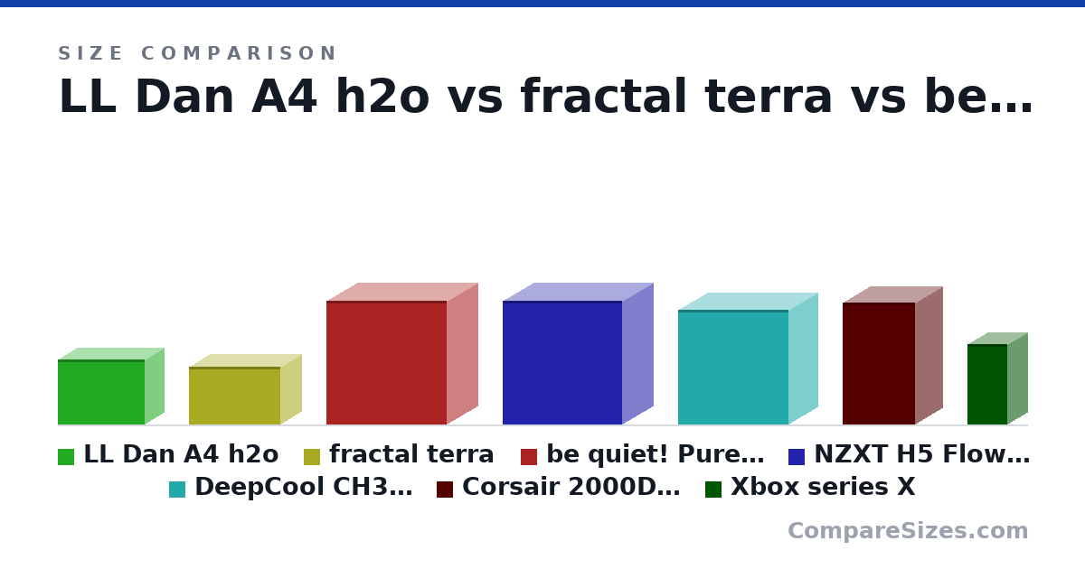 Size comparison of LL Dan A4 h2o (244 × 140 × 326 mm), fractal terra (218 × 153 × 343 mm), be quiet! Pure Base 500 (463 × 232 × 450 mm), NZXT H5 Flow RGB (464 × 227 × 446 mm), DeepCool CH370 (431 × 215 × 414 mm), Corsair 2000D RGB Airflow (458 × 200 × 271 mm), and 1 more, drawn to scale