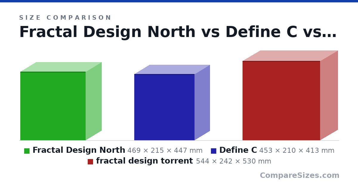 Size comparison of Fractal Design North (469 × 215 × 447 mm), Define C (453 × 210 × 413 mm) and fractal design torrent (544 × 242 × 530 mm), drawn to scale