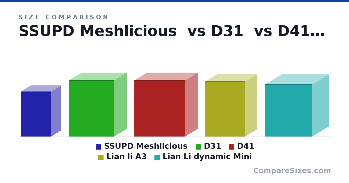 Size comparison of SSUPD Meshlicious (360 × 166 × 245 mm), D31 (452 × 205 × 363 mm), D41 (452 × 205 × 407 mm), Lian li A3 (443 × 194 × 321 mm) and Lian Li dynamic Mini (420 × 269 × 380 mm), drawn to scale