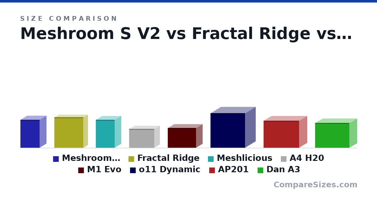 Size comparison of Meshroom S V2 (362 × 167 × 247 mm), Fractal Ridge (395 × 110 × 374 mm), Meshlicious (360 × 166 × 245 mm), A4 H20 (244 × 140 × 326 mm), M1 Evo (256 × 160 × 366 mm), o11 Dynamic (446 × 272 × 445 mm), and 2 more, drawn to scale