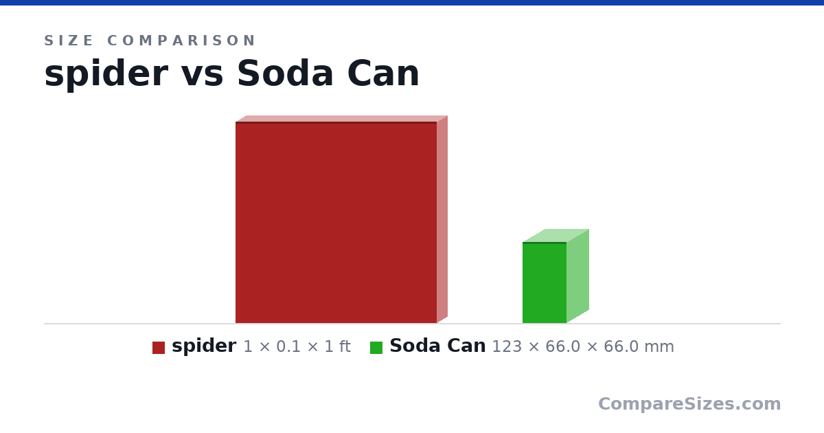 Size comparison of spider (1 × 0.1 × 1 ft) and Soda Can (123 × 66.0 × 66.0 mm), drawn to scale