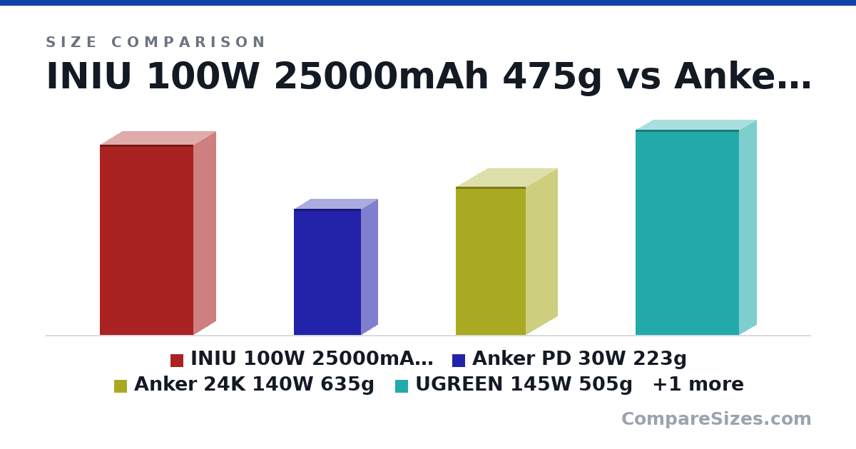 Size comparison of INIU 100W 25000mAh 475g (14.9 × 3.4 × 7.29 cm), Anker PD 30W 223g (9.85 × 2.6 × 5.23 cm), Anker 24K 140W 635g (11.6 × 4.95 × 5.46 cm), UGREEN 145W 505g (16.0 × 2.67 × 8.08 cm) and INIU 65W 20000mAh 490g (14.5 × 2.84 × 7.44 cm), drawn to scale