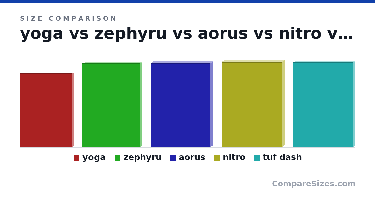 Size comparison of yoga (312 × 14.6 × 221 mm), zephyru (35.5 × 1.99 × 24.3 cm), aorus (35.7 × 2.36 × 25.4 cm), nitro (363 × 23.9 × 255 mm) and tuf dash (36.0 × 1.99 × 25.2 cm), drawn to scale