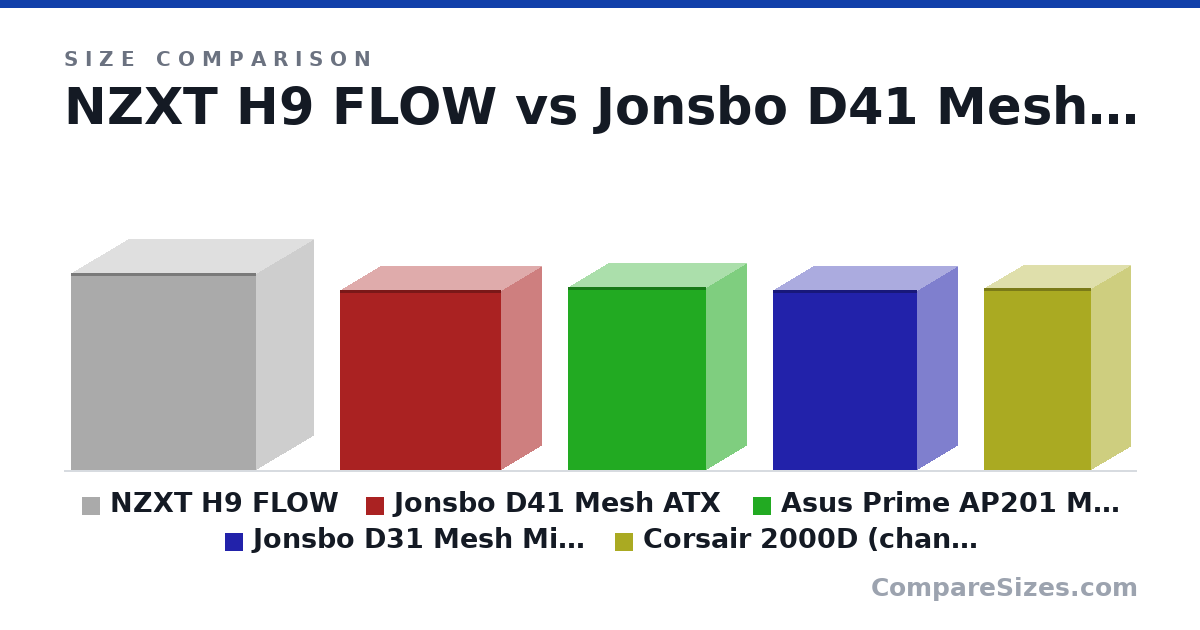Size comparison of NZXT H9 FLOW (495 × 290 × 466 mm), Jonsbo D41 Mesh ATX (452 × 205 × 407 mm), Asus Prime AP201 MicroATX (change mobo) (460 × 205 × 350 mm), Jonsbo D31 Mesh Micro-ATX (change mobo) (452 × 205 × 363 mm) and Corsair 2000D (change mobo) (458 × 200 × 271 mm), drawn to scale