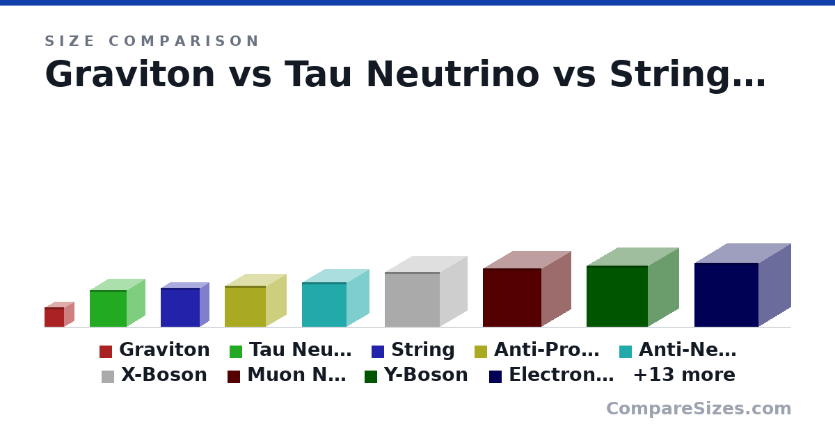 Size comparison of Graviton (0 × 0 × 0 nm), Tau Neutrino (0 × 0 × 0 nm), String (0 × 0 × 0 nm), Anti-Proton (0 × 0 × 0 nm), Anti-Neutron (0 × 0 × 0 nm), X-Boson (0 × 0 × 0 nm), and 16 more, drawn to scale