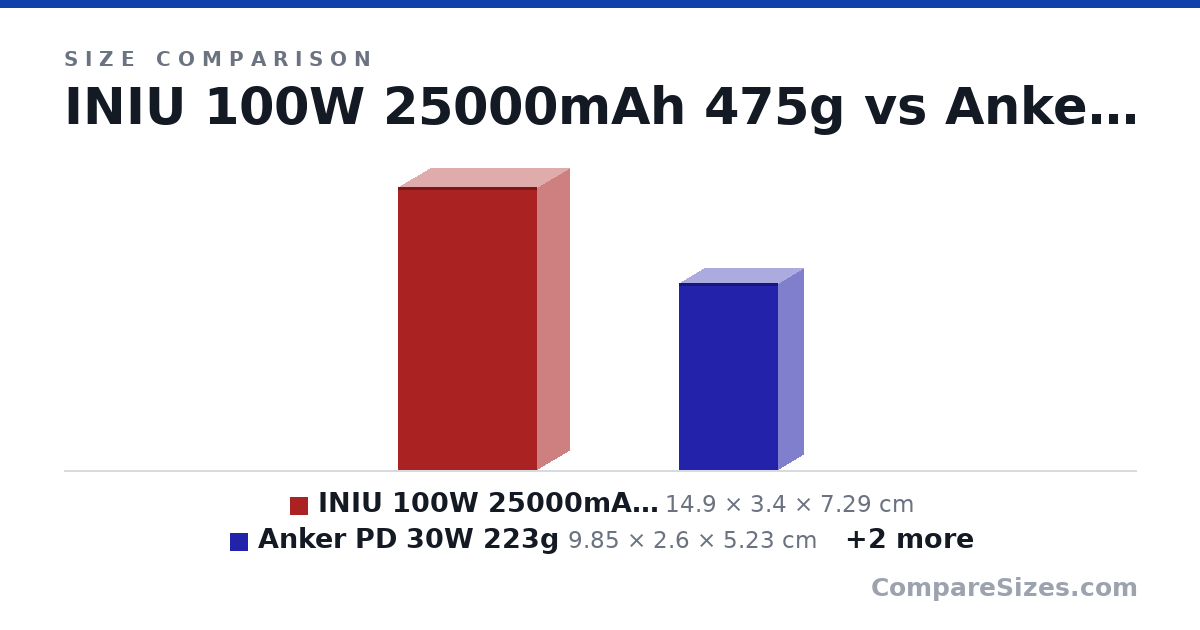 Size comparison of INIU 100W 25000mAh 475g (14.9 × 3.4 × 7.29 cm), Anker PD 30W 223g (9.85 × 2.6 × 5.23 cm), ZY-PB-10K-01-BLK 189g (89.0 × 23.0 × 63.0 mm) and UGREEN 100W 420g $90 (13.9 × 2.7 × 8.08 cm), drawn to scale