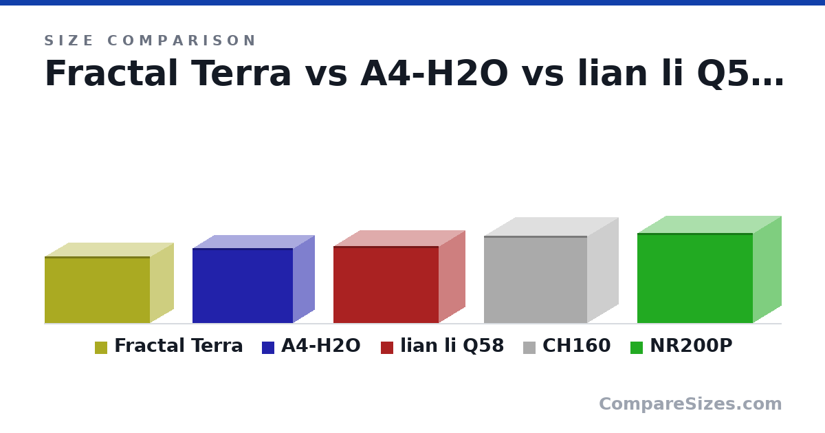 Size comparison of Fractal Terra (218 × 153 × 343 mm), A4-H2O (244 × 140 × 326 mm), lian li Q58 (250 × 170 × 342 mm), CH160 (284 × 200 × 336 mm) and NR200P (292 × 185 × 376 mm), drawn to scale