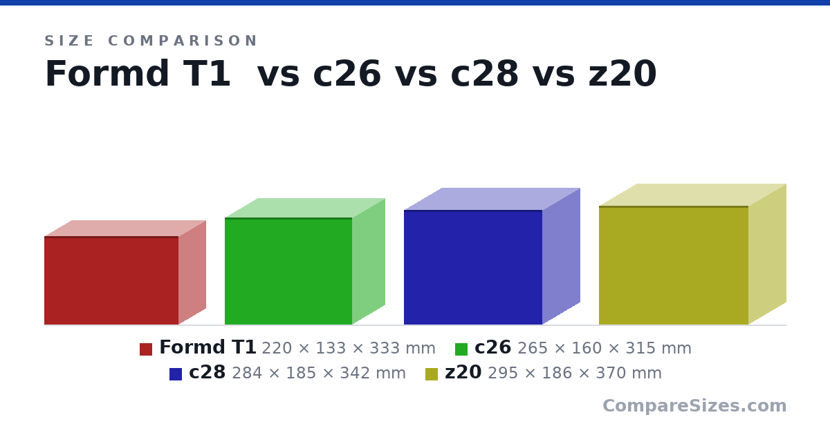Size comparison of Formd T1 (220 × 133 × 333 mm), c26 (265 × 160 × 315 mm), c28 (284 × 185 × 342 mm) and z20 (295 × 186 × 370 mm), drawn to scale