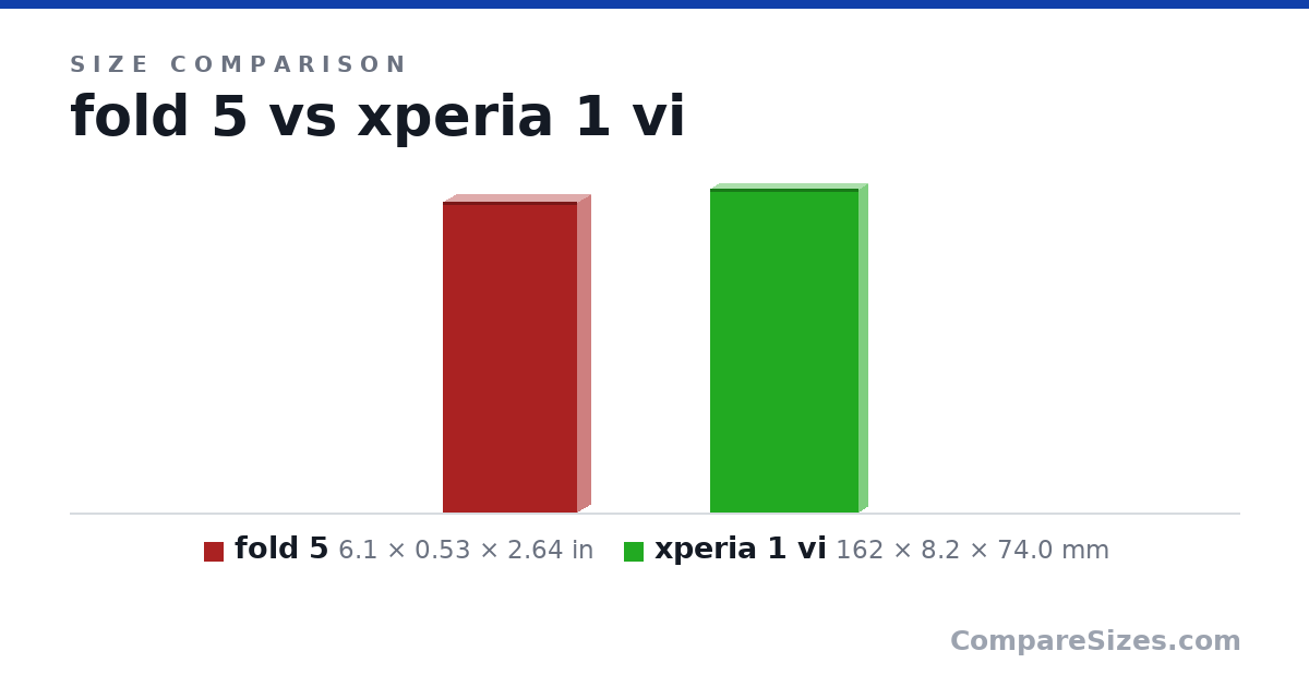 Size comparison of fold 5 (6.1 × 0.53 × 2.64 in) and xperia 1 vi (162 × 8.2 × 74.0 mm), drawn to scale