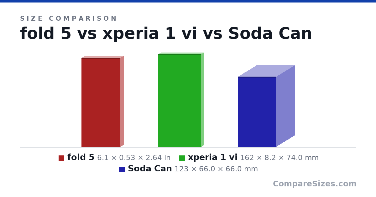 Size comparison of fold 5 (6.1 × 0.53 × 2.64 in), xperia 1 vi (162 × 8.2 × 74.0 mm) and Soda Can (123 × 66.0 × 66.0 mm), drawn to scale