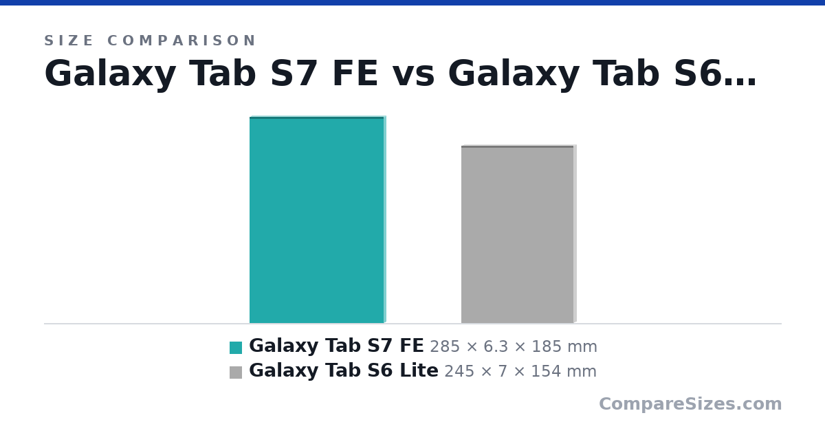 Size comparison of Galaxy Tab S7 FE (285 × 6.3 × 185 mm) and Galaxy Tab S6 Lite (245 × 7 × 154 mm), drawn to scale