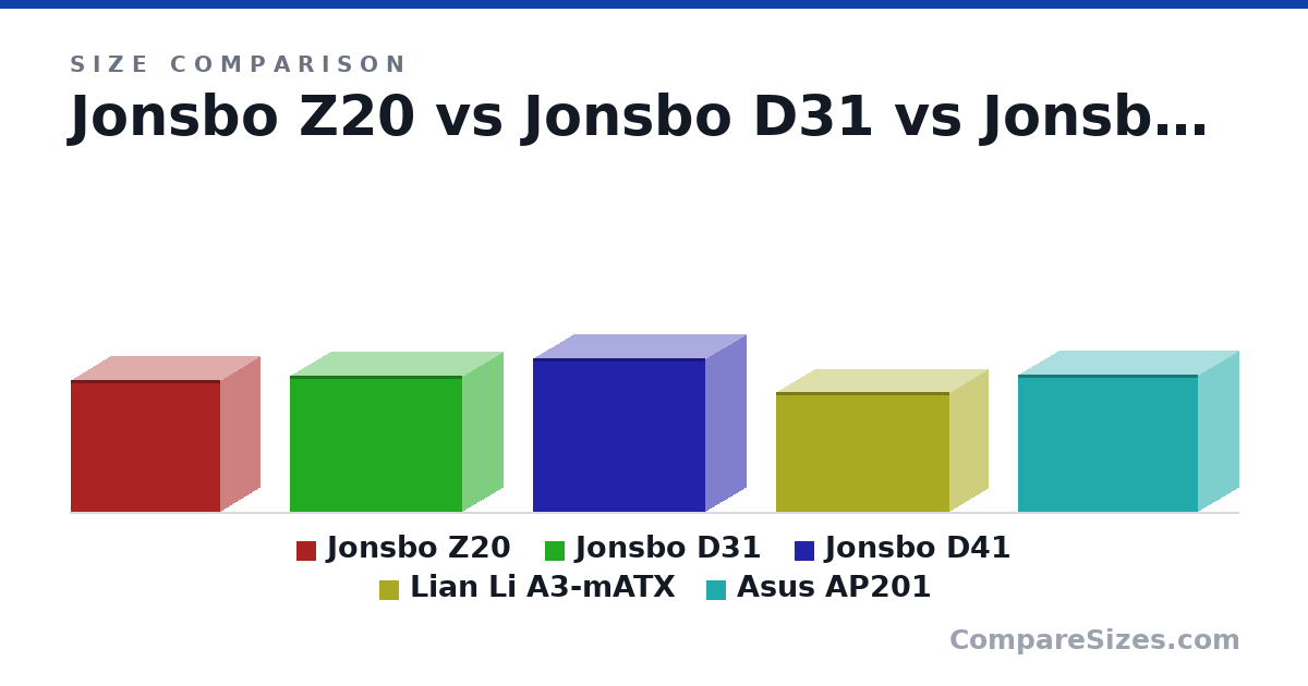 Size comparison of Jonsbo Z20 (335 × 198 × 382 mm), Jonsbo D31 (348 × 205 × 440 mm), Jonsbo D41 (392 × 205 × 440 mm), Lian Li A3-mATX (306 × 194 × 443 mm) and Asus AP201 (350 × 205 × 460 mm), drawn to scale