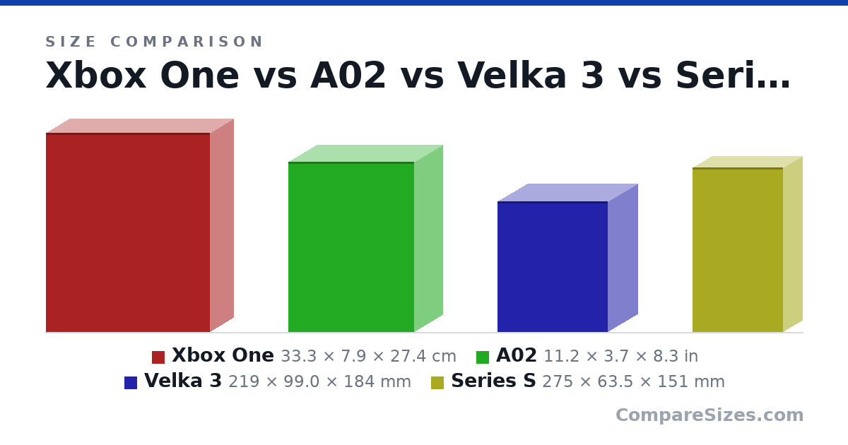 Size comparison of Xbox One (33.3 × 7.9 × 27.4 cm), A02 (11.2 × 3.7 × 8.3 in), Velka 3 (219 × 99.0 × 184 mm) and Series S (275 × 63.5 × 151 mm), drawn to scale
