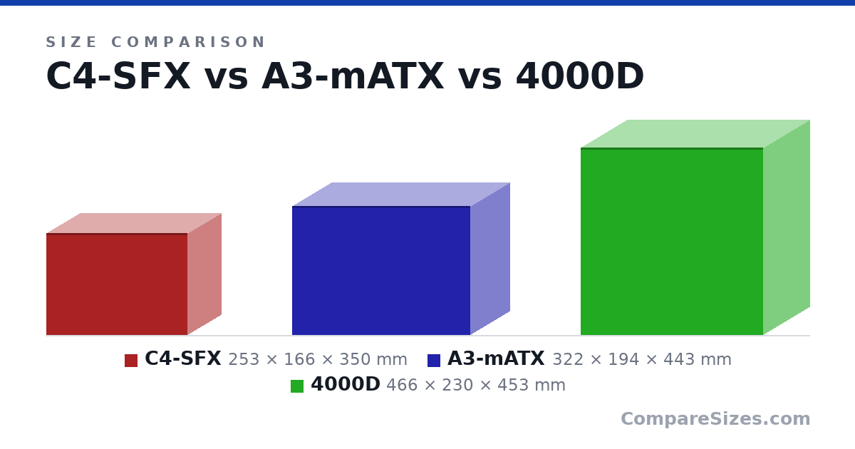 Size comparison of C4-SFX (253 × 166 × 350 mm), A3-mATX (322 × 194 × 443 mm) and 4000D (466 × 230 × 453 mm), drawn to scale