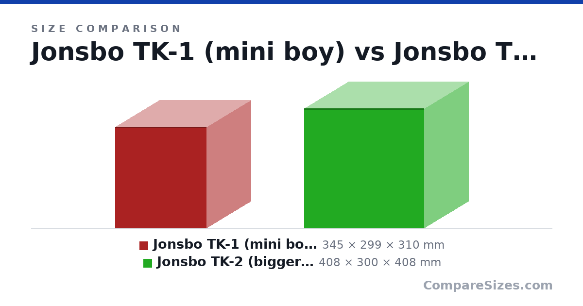 Size comparison of Jonsbo TK-1 (mini boy) (345 × 299 × 310 mm) and Jonsbo TK-2 (bigger boy) (408 × 300 × 408 mm), drawn to scale