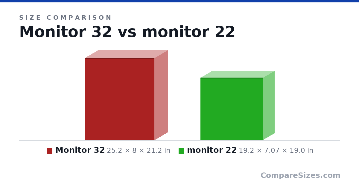 Size comparison of Monitor 32 (25.2 × 8 × 21.2 in) and monitor 22 (19.2 × 7.07 × 19.0 in), drawn to scale