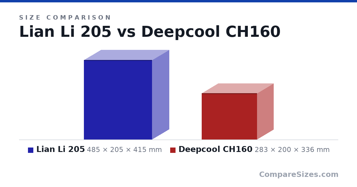 Size comparison of Lian Li 205 (485 × 205 × 415 mm) and Deepcool CH160 (283 × 200 × 336 mm), drawn to scale